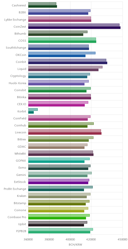 거래소별 비트코인 캐시 시황(위 1시간전, 아래 현재)