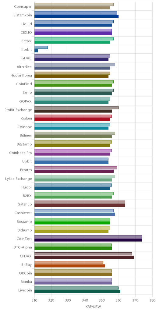 거래소별 리플 시황(위 1시간전, 아래 현재)