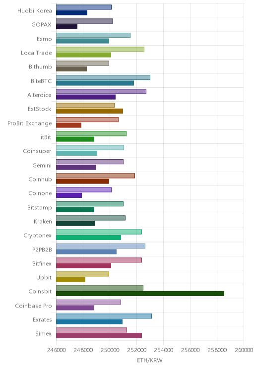 거래소별 이더리움 시황(위 1시간전, 아래 현재)