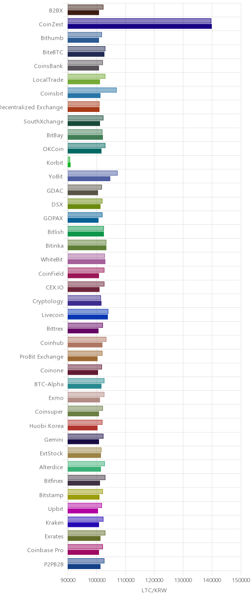 거래소별 라이트코인 시황(위 1시간전, 아래 현재)