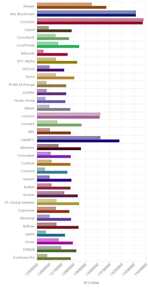 거래소별 비트코인 시황(위 1시간전, 아래 현재)