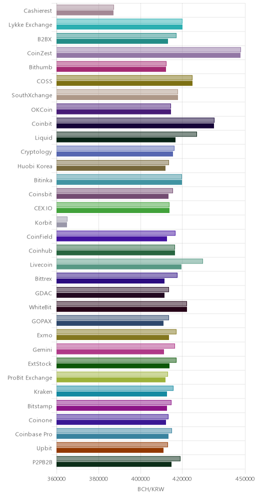 거래소별 비트코인 캐시 시황(위 1시간전, 아래 현재)