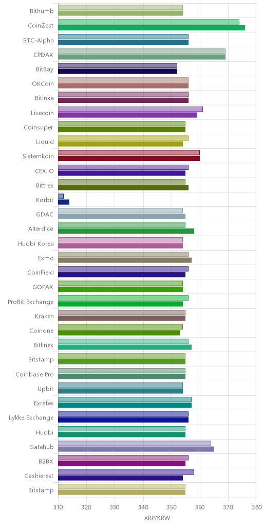 거래소별 리플 시황(위 1시간전, 아래 현재)