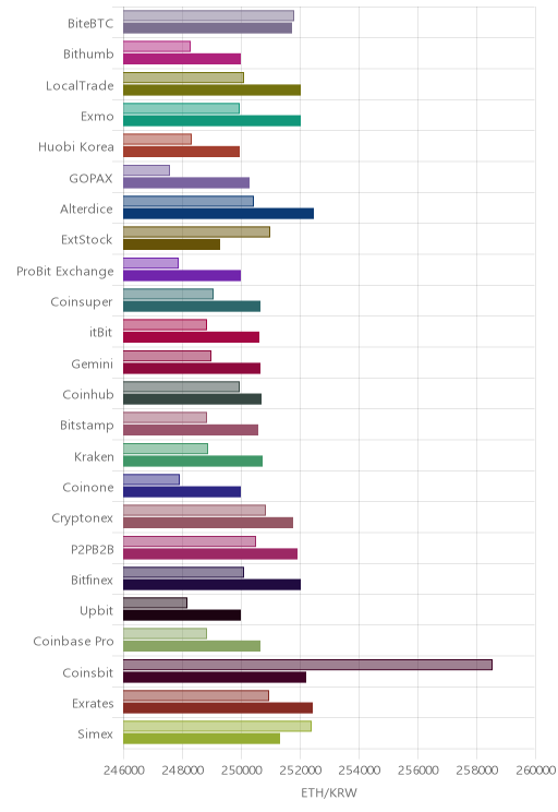 거래소별 이더리움 시황(위 1시간전, 아래 현재)