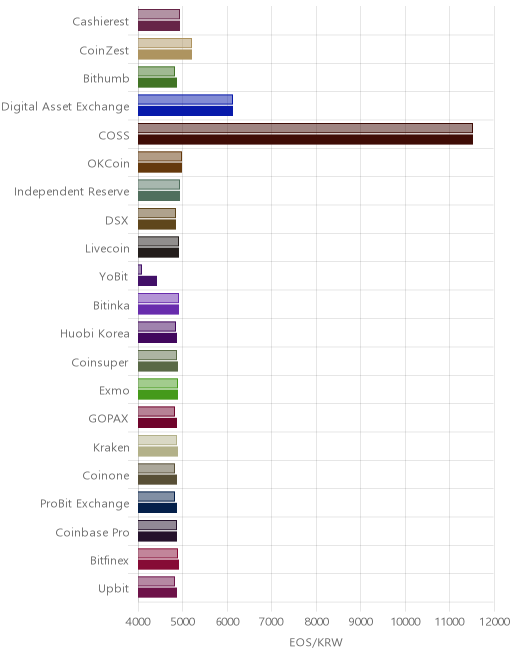 거래소별 이오스 시황(위 1시간전, 아래 현재)