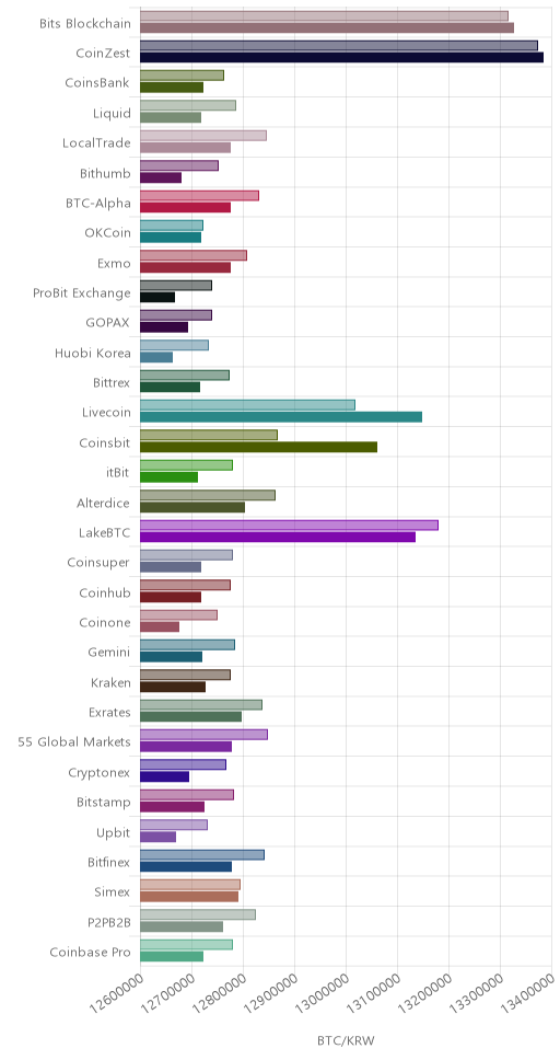 거래소별 비트코인 시황(위 1시간전, 아래 현재)