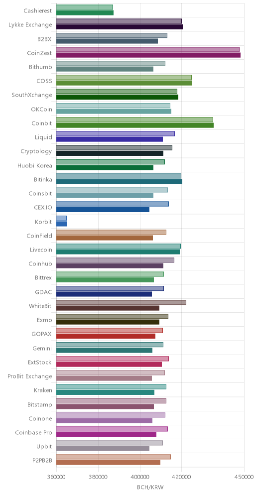 거래소별 비트코인 캐시 시황(위 1시간전, 아래 현재)