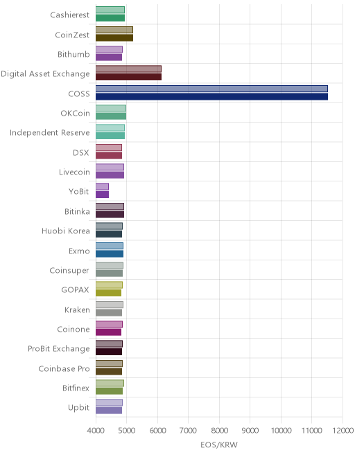 거래소별 이오스 시황(위 1시간전, 아래 현재)