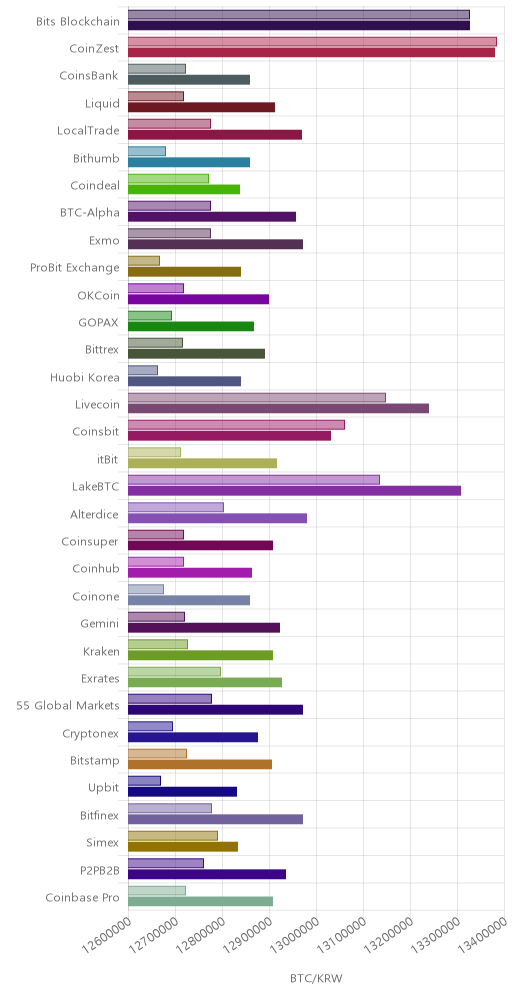 거래소별 비트코인 시황(위 1시간전, 아래 현재)
