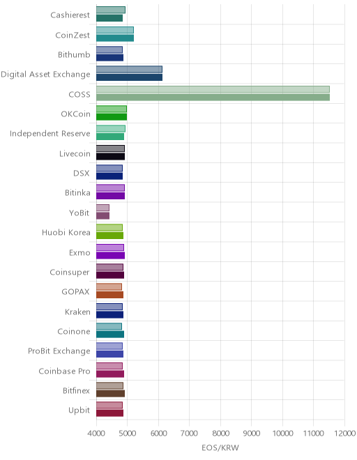 거래소별 이오스 시황(위 1시간전, 아래 현재)