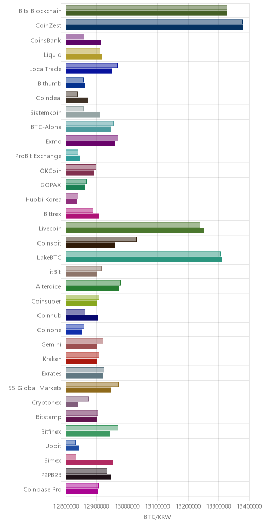 거래소별 비트코인 시황(위 1시간전, 아래 현재)