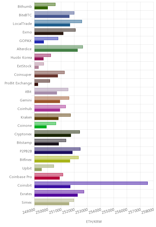 거래소별 이더리움 시황(위 1시간전, 아래 현재)