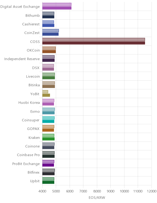 거래소별 이오스 시황(위 1시간전, 아래 현재)
