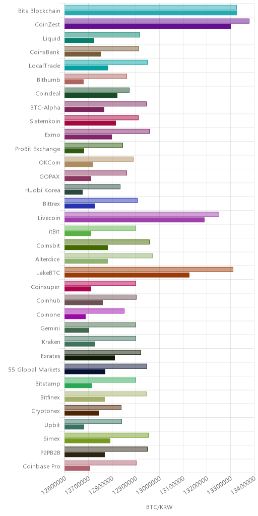 거래소별 비트코인 시황(위 1시간전, 아래 현재)