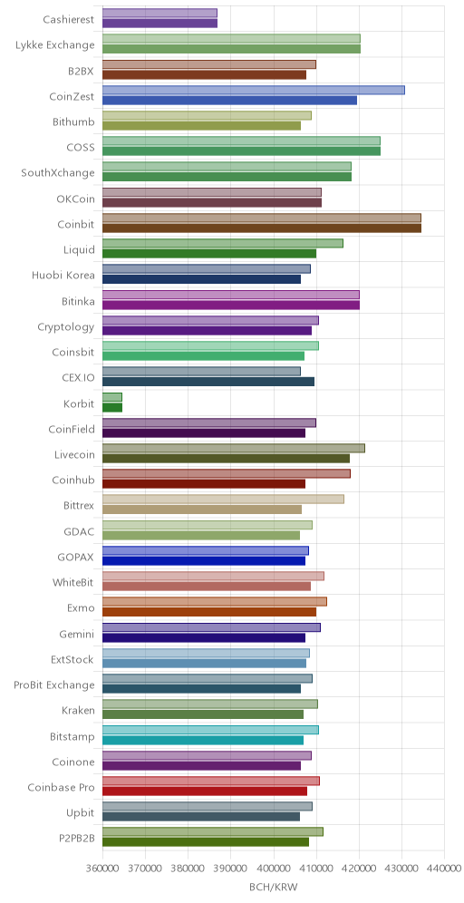거래소별 비트코인 캐시 시황(위 1시간전, 아래 현재)