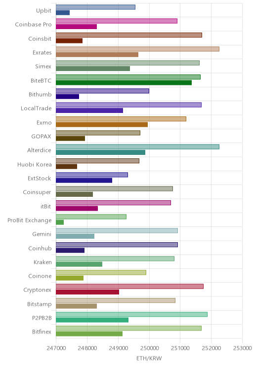 거래소별 이더리움 시황(위 1시간전, 아래 현재)