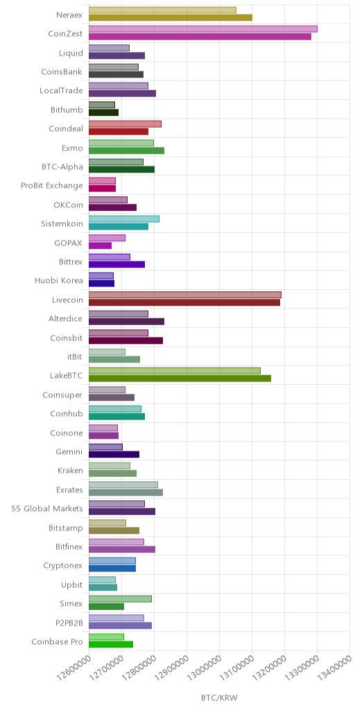 거래소별 비트코인 시황(위 1시간전, 아래 현재)