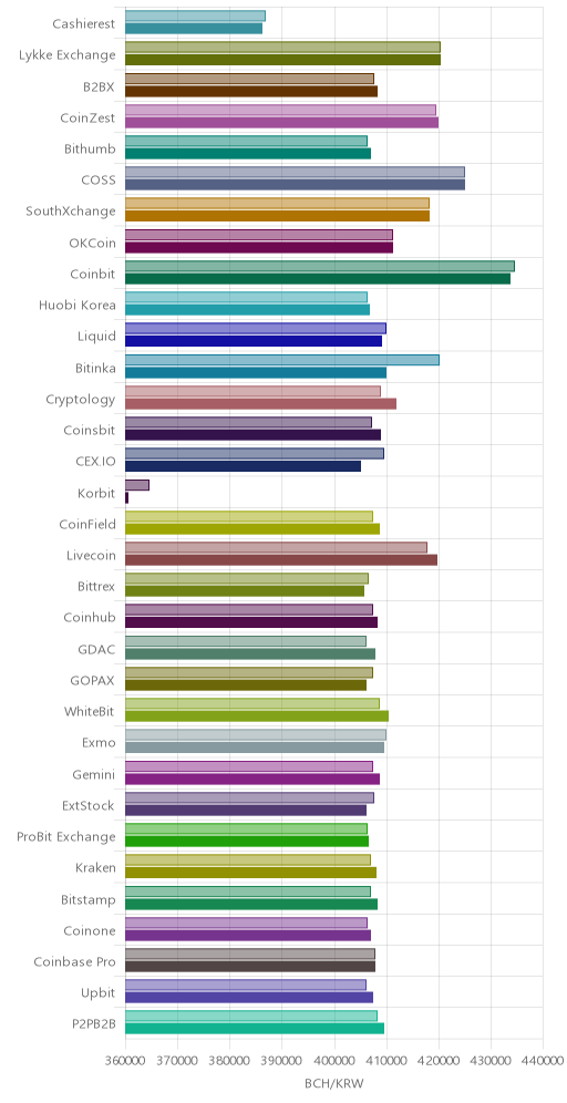 거래소별 비트코인 캐시 시황(위 1시간전, 아래 현재)
