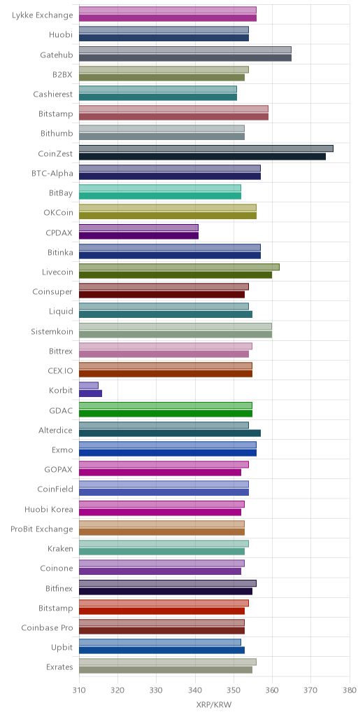거래소별 리플 시황(위 1시간전, 아래 현재)