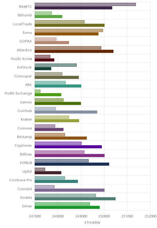거래소별 이더리움 시황(위 1시간전, 아래 현재)