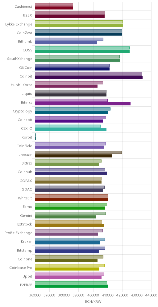 거래소별 비트코인 캐시 시황(위 1시간전, 아래 현재)
