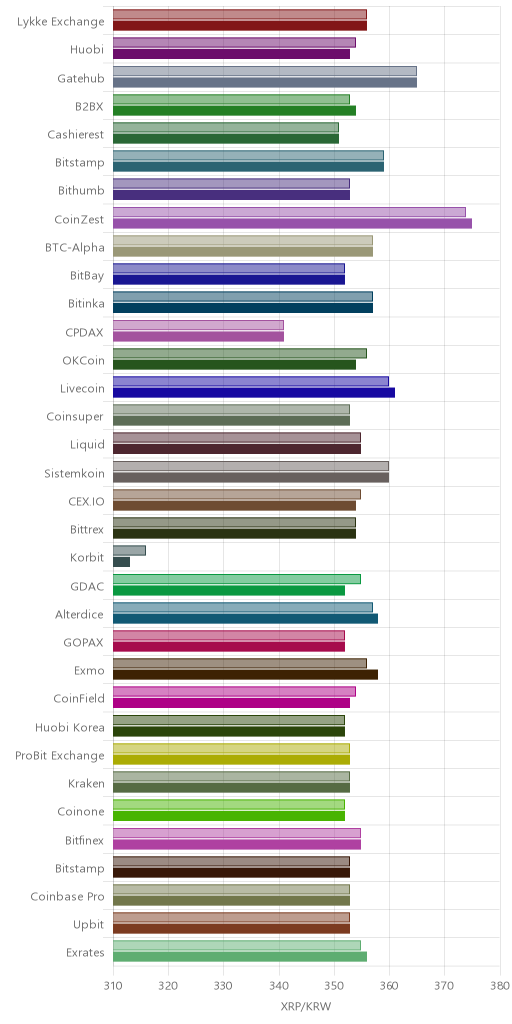 거래소별 리플 시황(위 1시간전, 아래 현재)