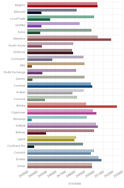 거래소별 이더리움 시황(위 1시간전, 아래 현재)
