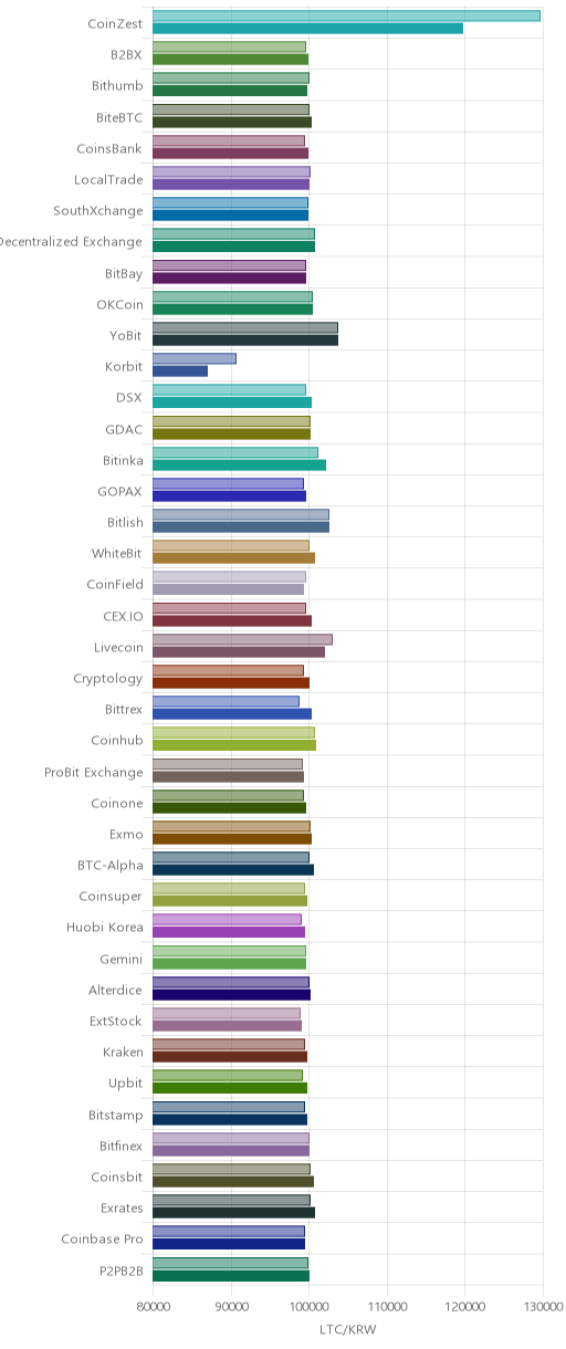 거래소별 라이트코인 시황(위 1시간전, 아래 현재)