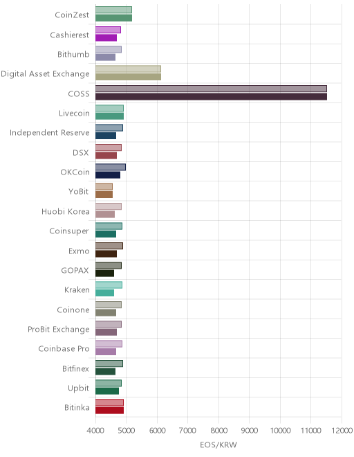 거래소별 이오스 시황(위 1시간전, 아래 현재)