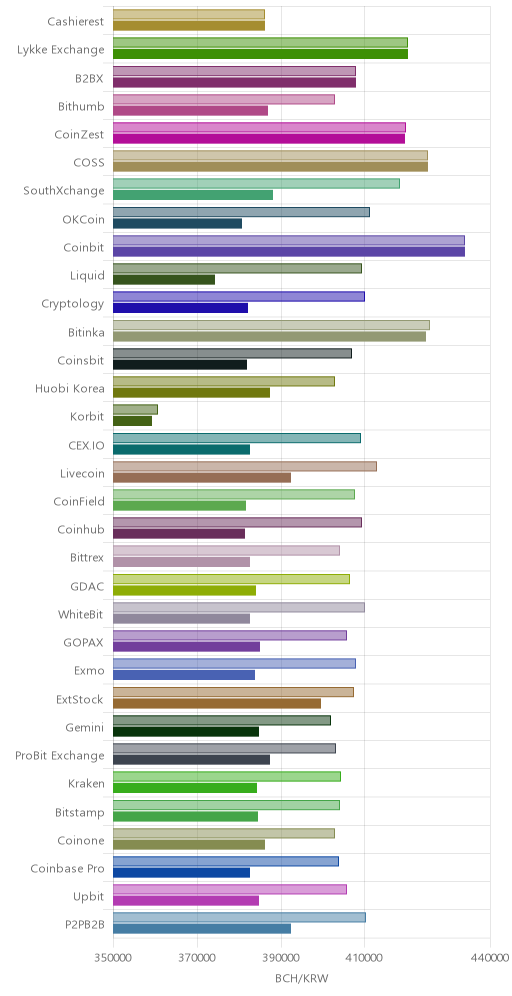 거래소별 비트코인 캐시 시황(위 1시간전, 아래 현재)
