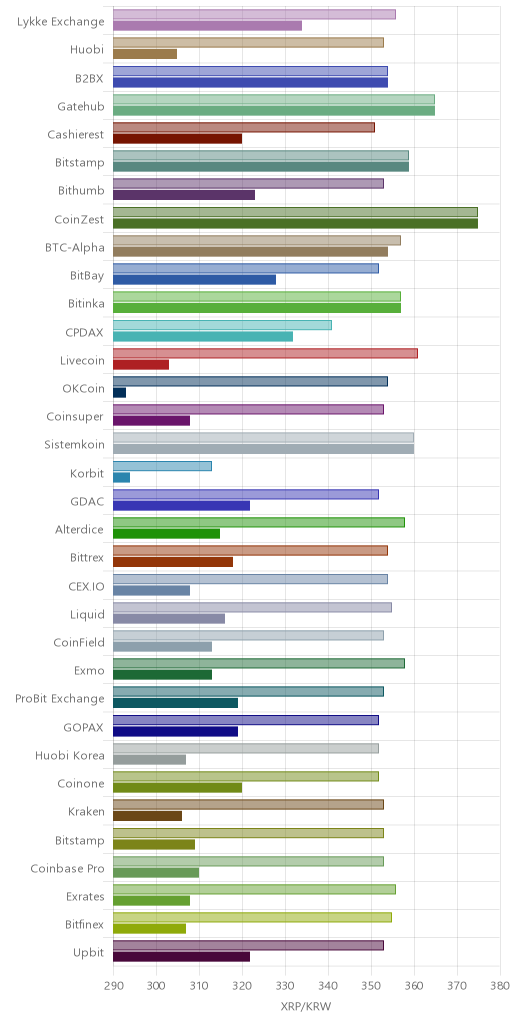 거래소별 리플 시황(위 1시간전, 아래 현재)