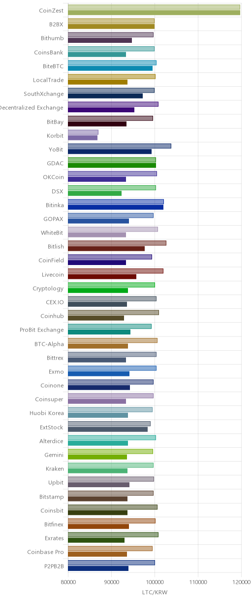 거래소별 라이트코인 시황(위 1시간전, 아래 현재)