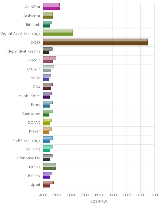 거래소별 이오스 시황(위 1시간전, 아래 현재)