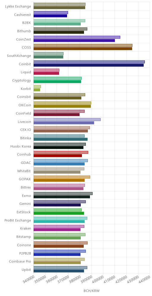 거래소별 비트코인 캐시 시황(위 1시간전, 아래 현재)