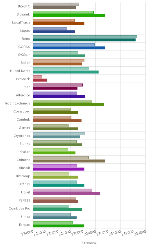 거래소별 이더리움 시황(위 1시간전, 아래 현재)