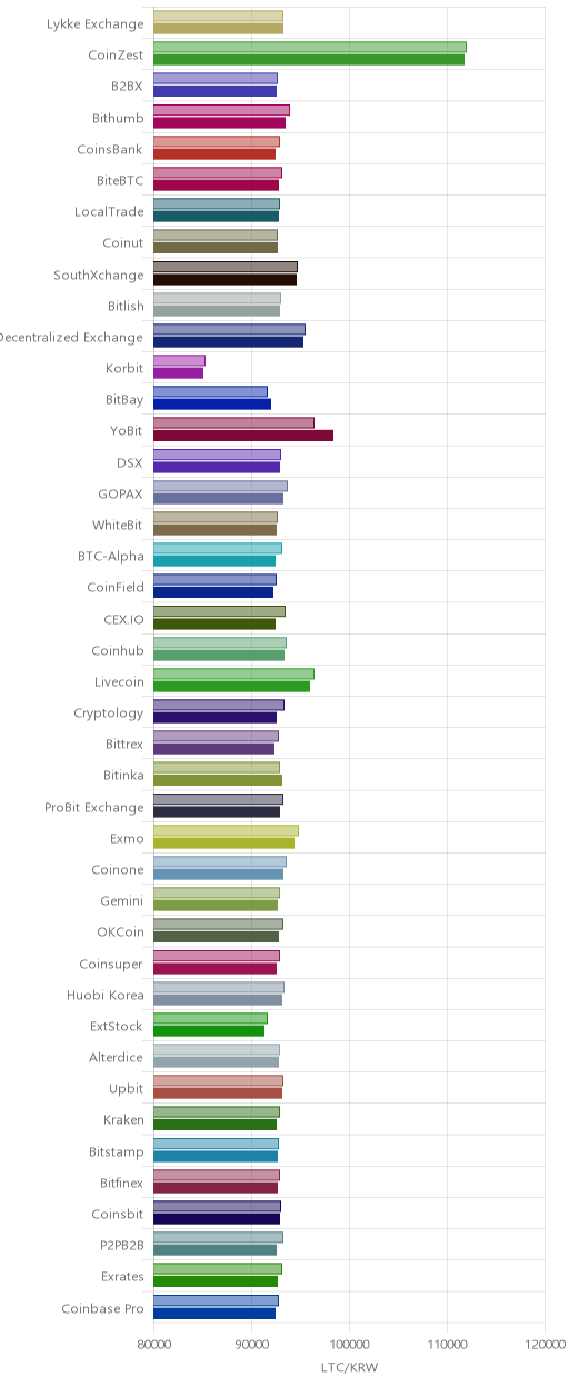 거래소별 라이트코인 시황(위 1시간전, 아래 현재)