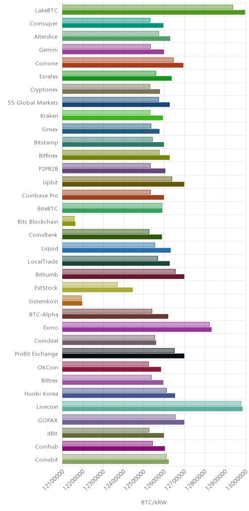 거래소별 비트코인 시황(위 1시간전, 아래 현재)