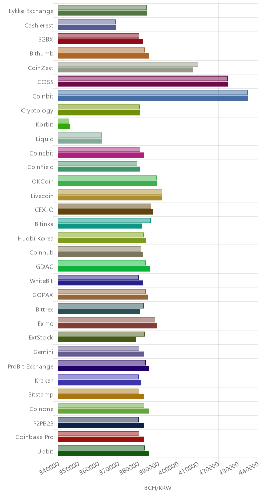 거래소별 비트코인 캐시 시황(위 1시간전, 아래 현재)
