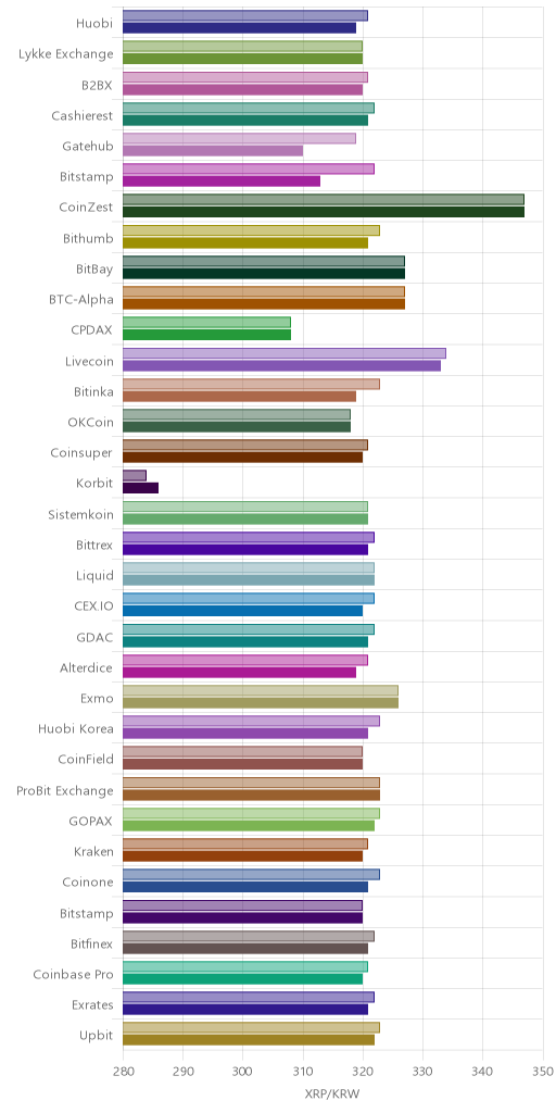 거래소별 리플 시황(위 1시간전, 아래 현재)