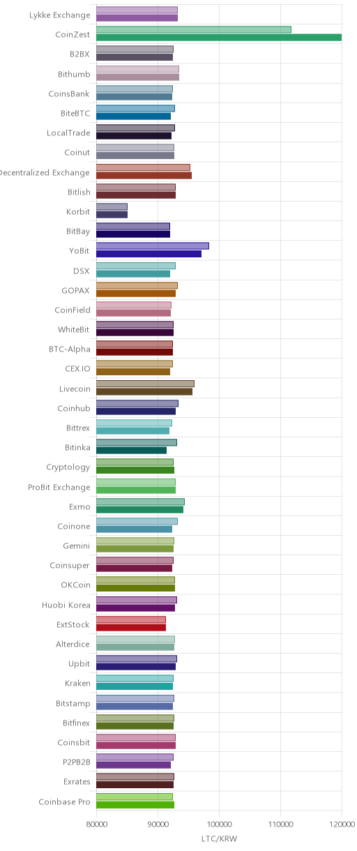 거래소별 라이트코인 시황(위 1시간전, 아래 현재)