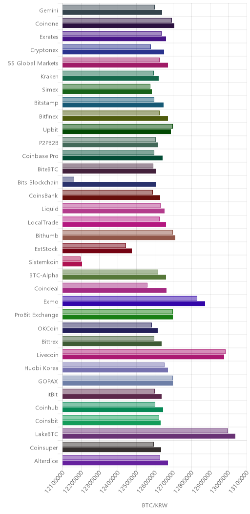 거래소별 비트코인 시황(위 1시간전, 아래 현재)