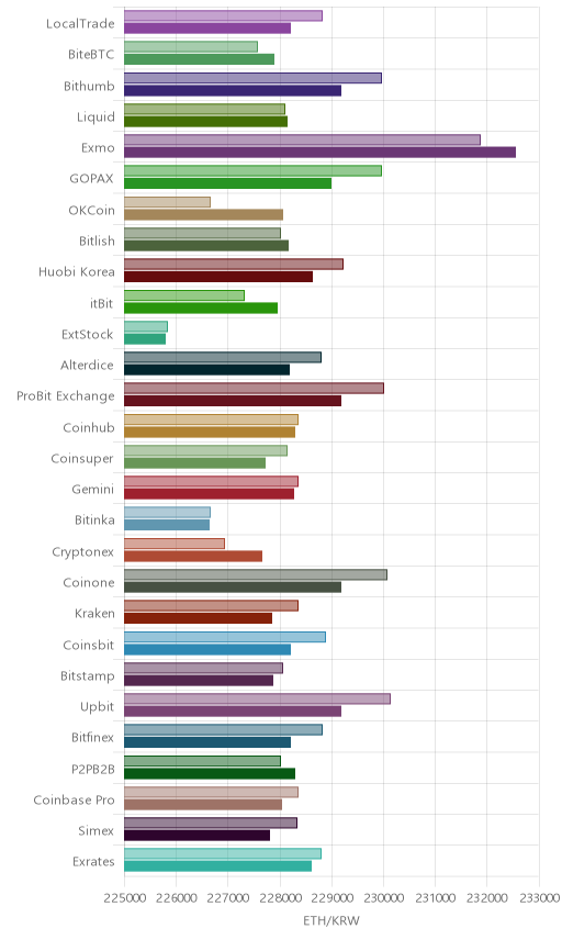 거래소별 이더리움 시황(위 1시간전, 아래 현재)