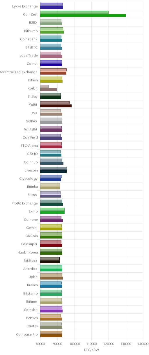 거래소별 라이트코인 시황(위 1시간전, 아래 현재)