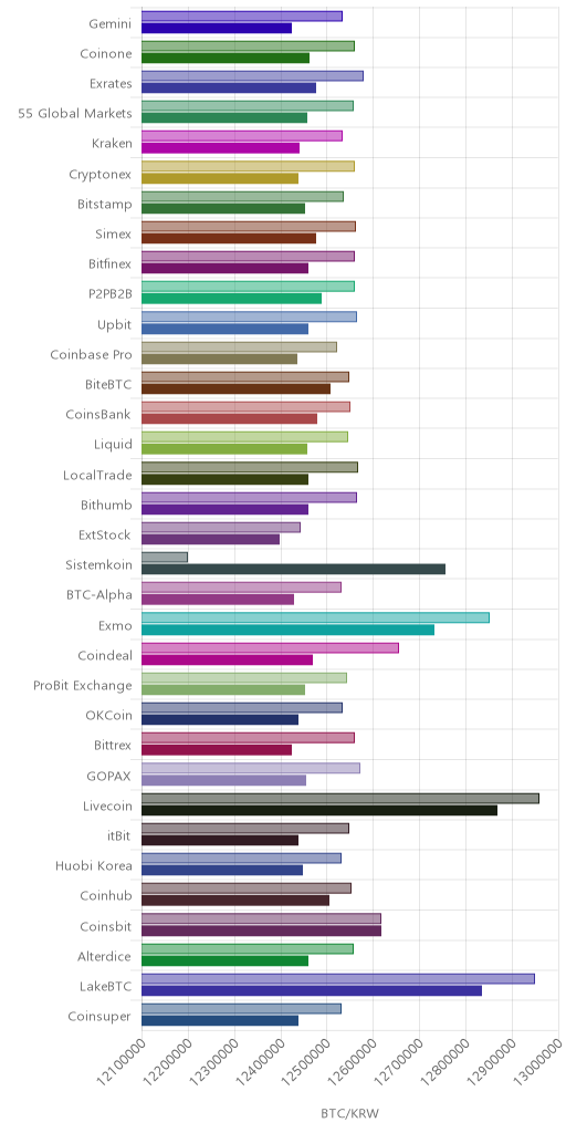 거래소별 비트코인 시황(위 1시간전, 아래 현재)