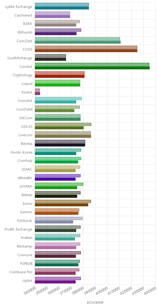 거래소별 비트코인 캐시 시황(위 1시간전, 아래 현재)