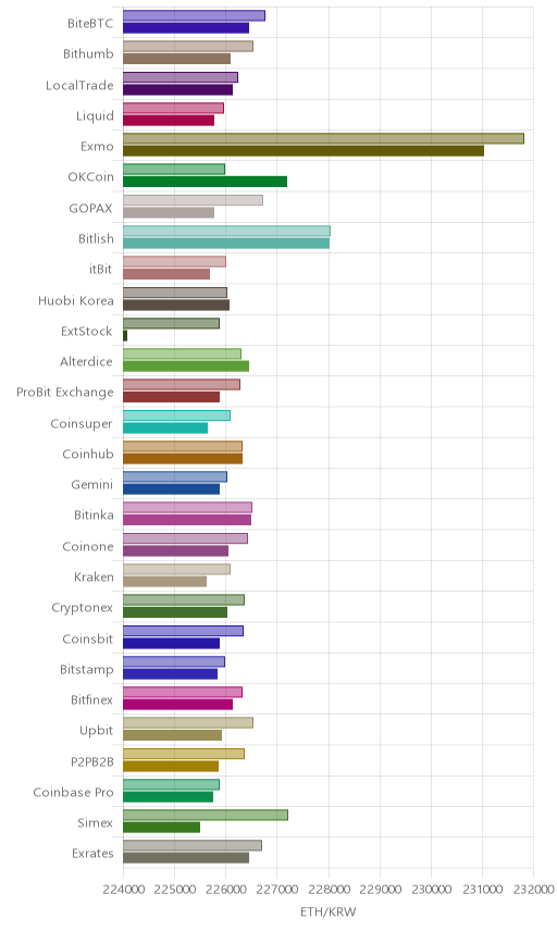 거래소별 이더리움 시황(위 1시간전, 아래 현재)