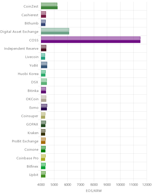 거래소별 이오스 시황(위 1시간전, 아래 현재)
