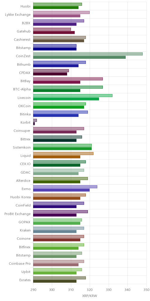거래소별 리플 시황(위 1시간전, 아래 현재)