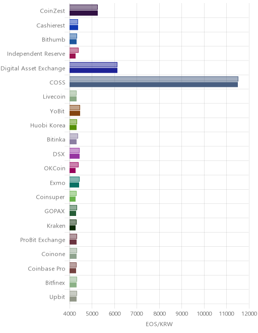 거래소별 이오스 시황(위 1시간전, 아래 현재)