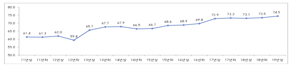 역대 체감안전도 추이 (경찰청)